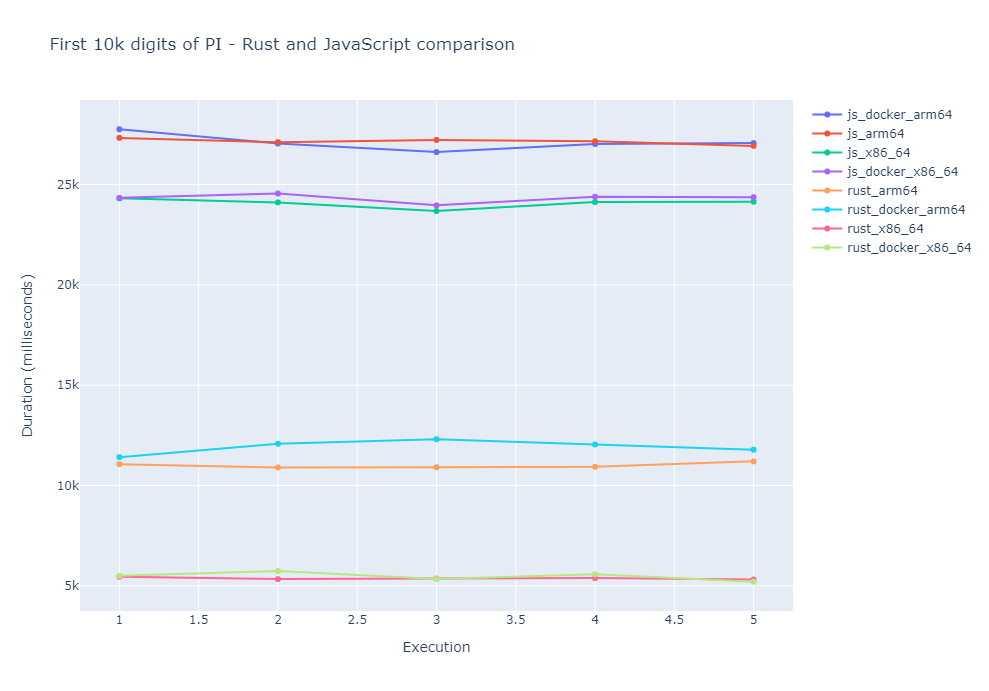 Rust - JS implementation comparison charts