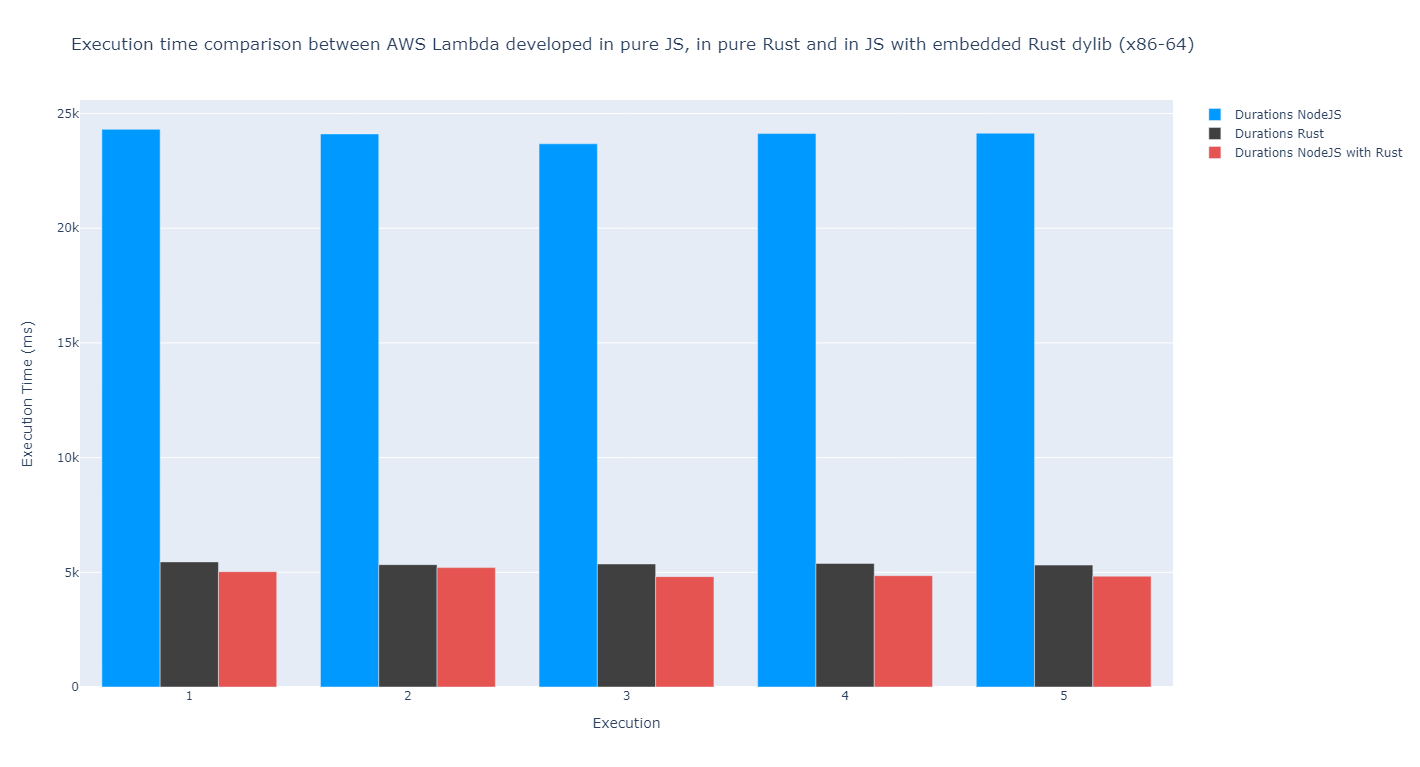 Execution time comparison between JS, RS, and embedded RS in JS (x86-64)
