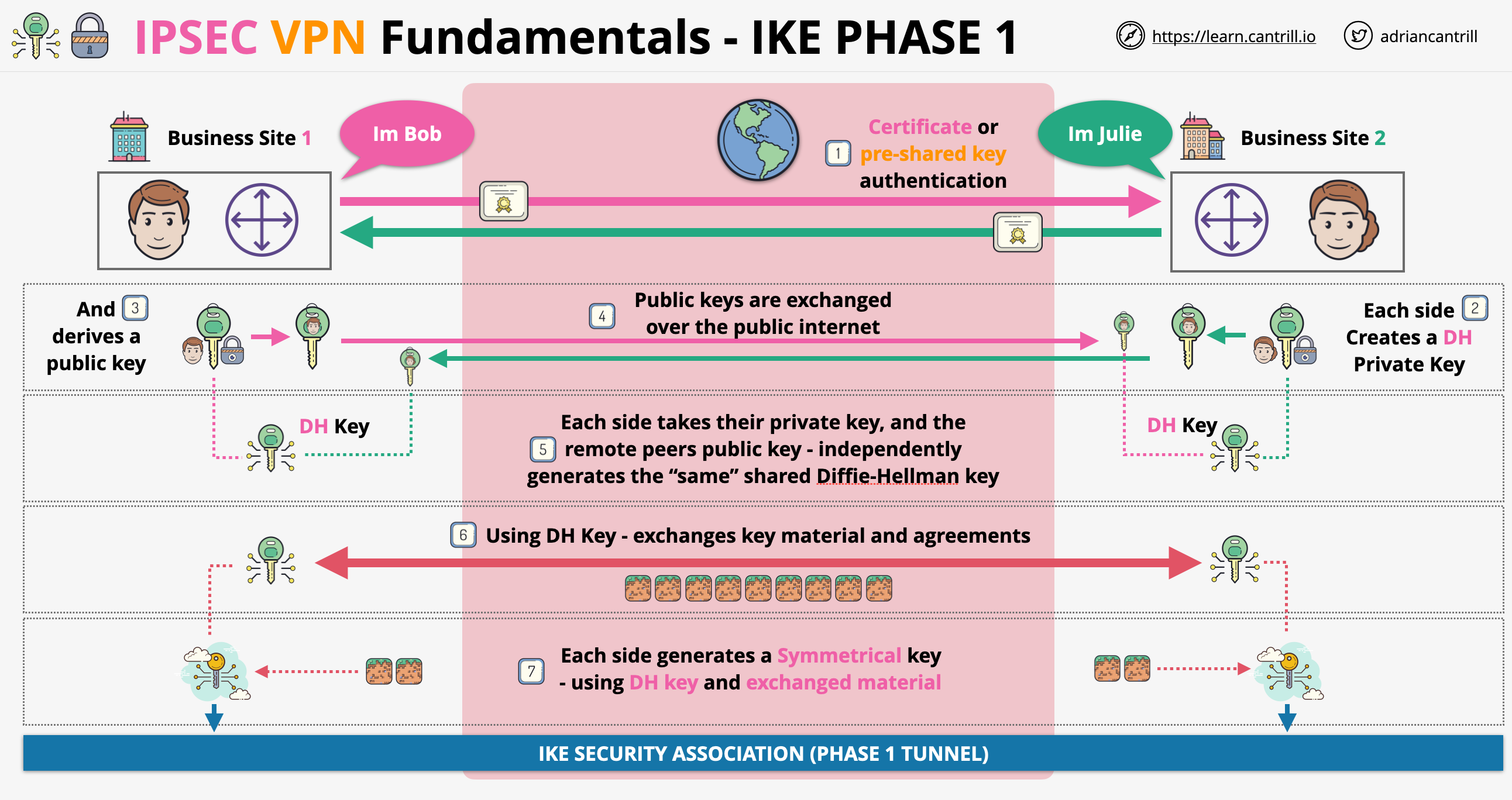 IPSEC phase 1 architecture