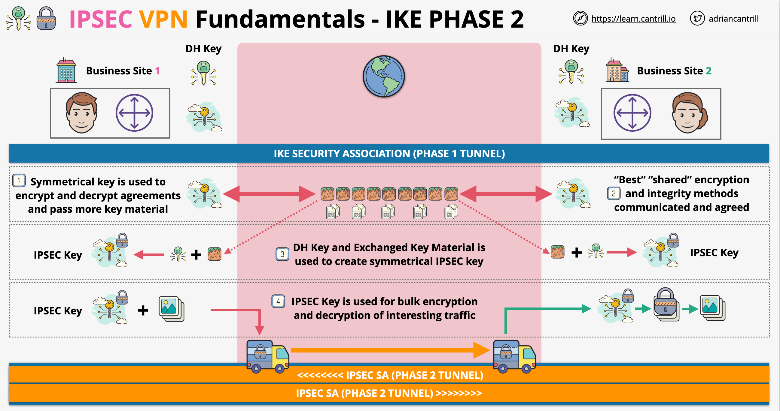 IPSEC phase 2 architecture