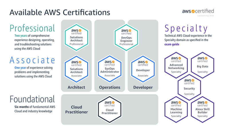 AWS Certifications