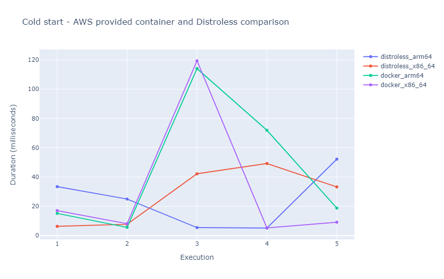 AWS Provided container init times and distroless init times comparison chart