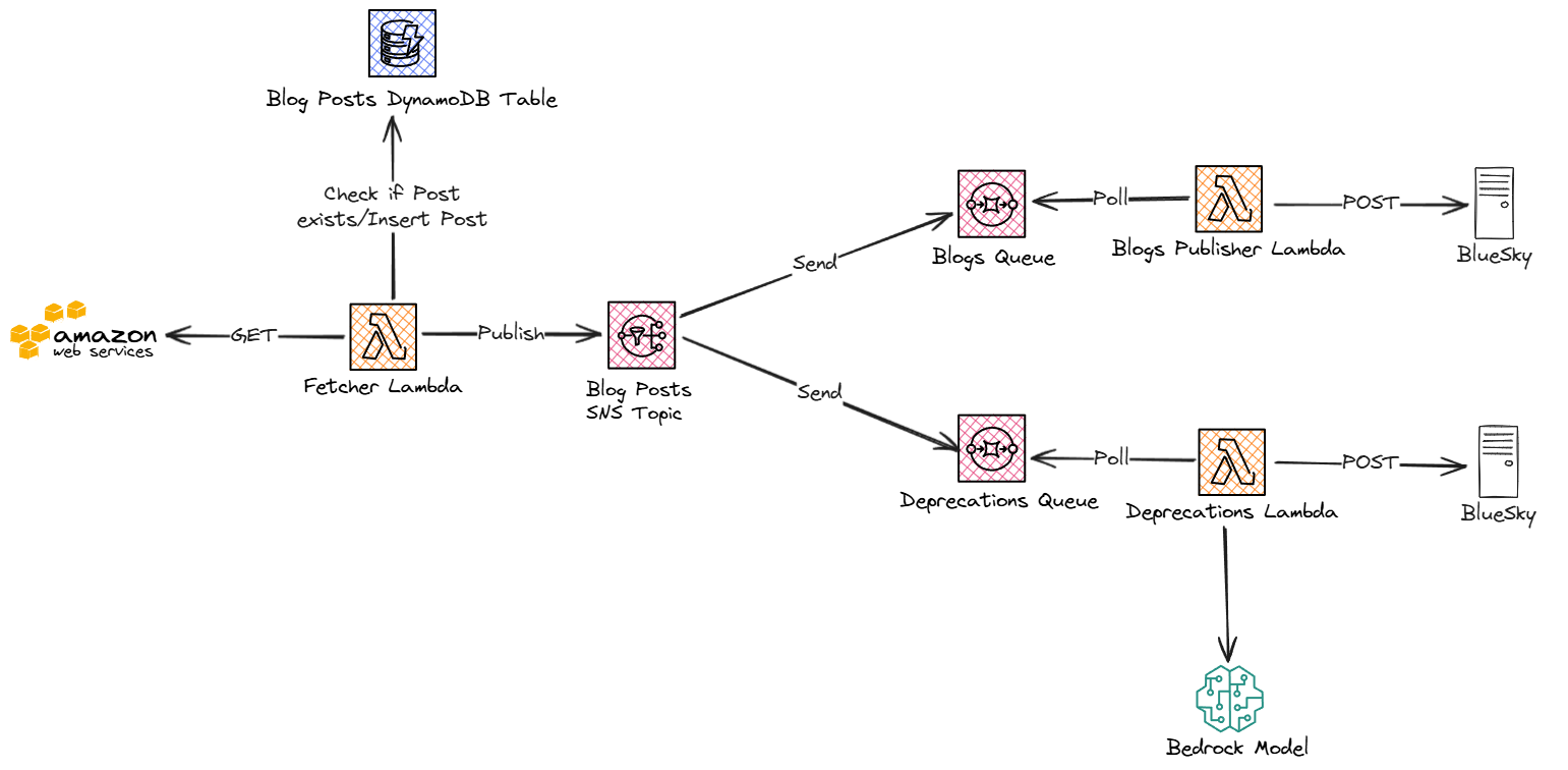 Event based architecture for AWS blogs and AWS deprecations Bots