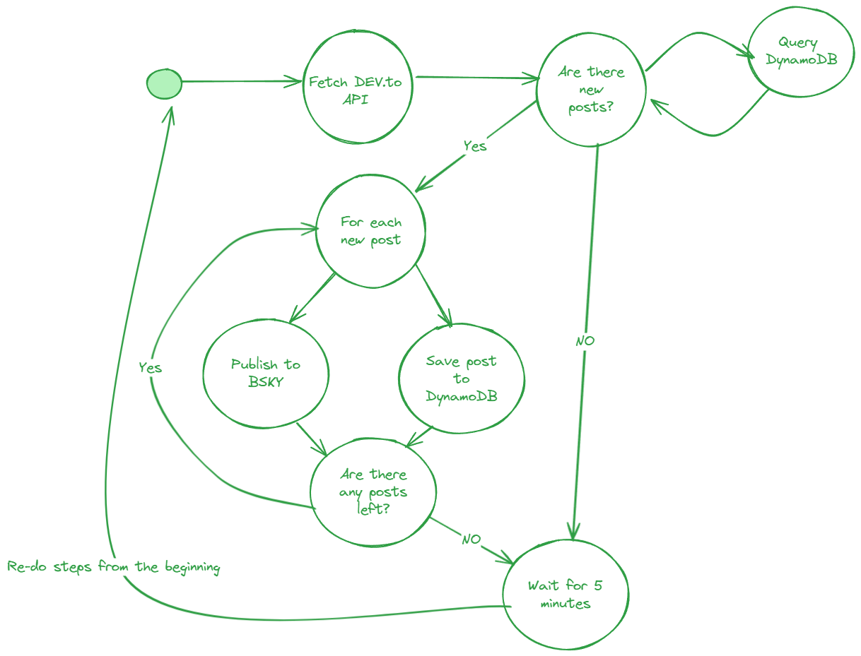 State diagram for the actions of the bot