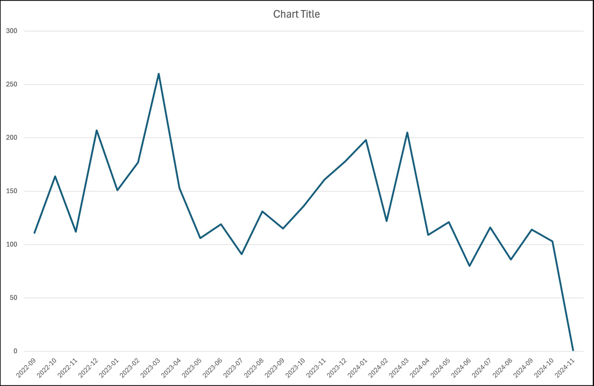 Number of DEV.to posts by month