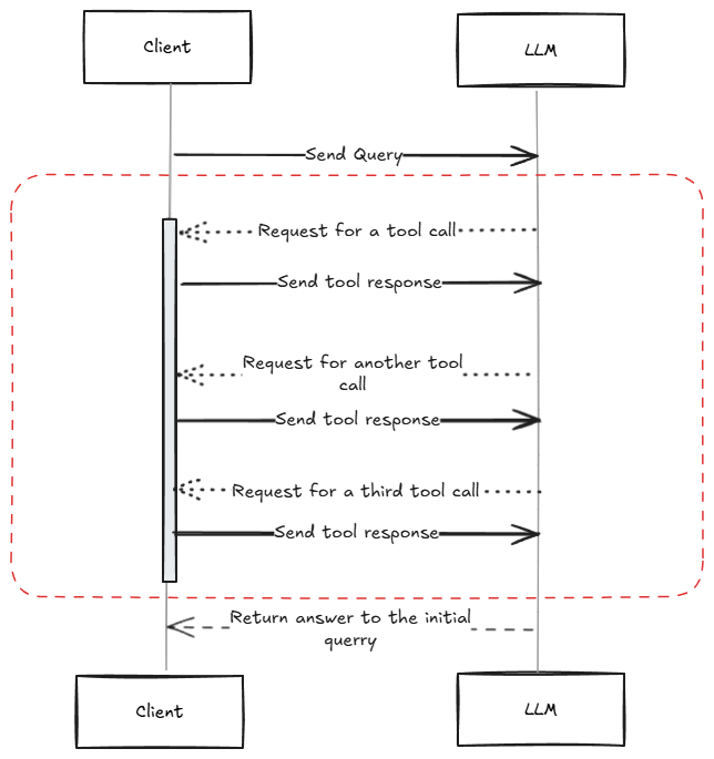 MCP Tool calling message flow