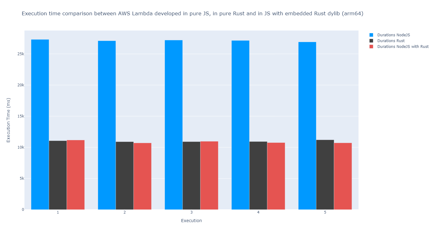 Execution time comparison between JS, RS, and embedded RS in JS (x86-64)